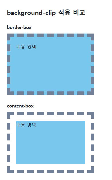 background-clip의 지정값과 비교값을 같은 예제에서 보여 주는 브라우저 화면