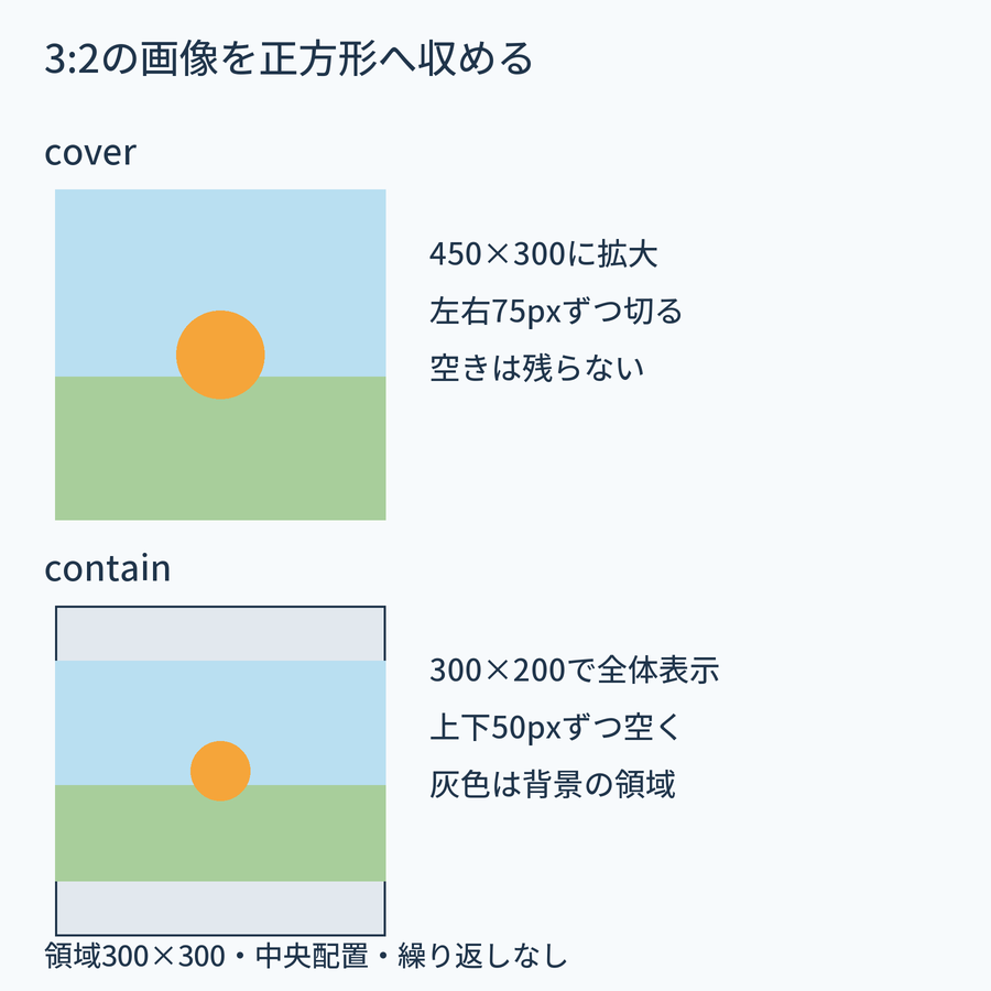 600×400の画像を300×300の背景へ中央配置したときの切り取りと空きの計算図
