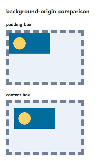 background-origin browser comparison showing the specified and reference values in the same example
