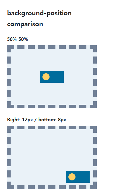 background-position browser comparison showing the specified and reference values in the same example