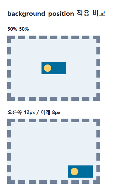 background-position의 지정값과 비교값을 같은 예제에서 보여 주는 브라우저 화면