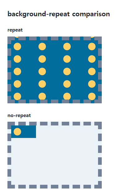 background-repeat browser comparison showing the specified and reference values in the same example