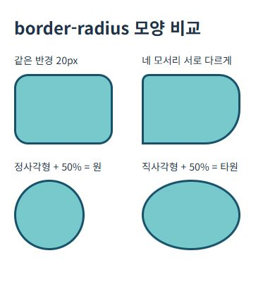 20px 둥근 사각형, 서로 다른 네 반경, 원과 타원을 비교한 브라우저 실행 화면