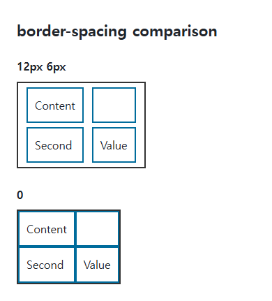 border-spacing browser comparison showing the specified and reference values in the same example