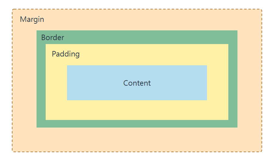 The CSS box model with content, padding, border, and margin shown as four nested colored areas.