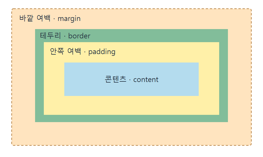 바깥부터 margin, border, padding, 콘텐츠 영역을 서로 다른 색으로 구분한 박스 모델 도해
