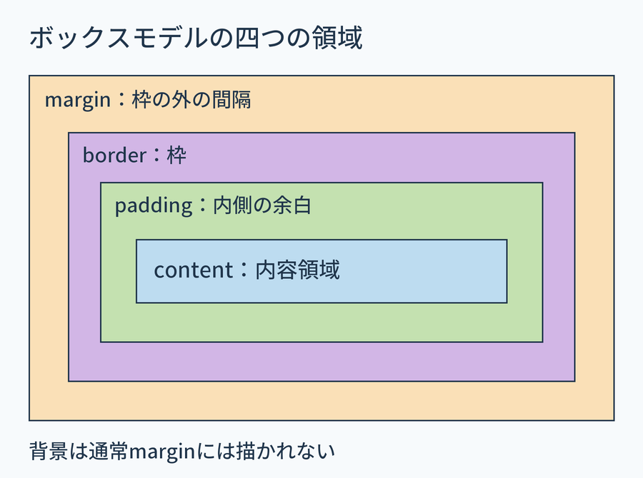 内側から内容、padding、border、marginを色分けした入れ子の図
