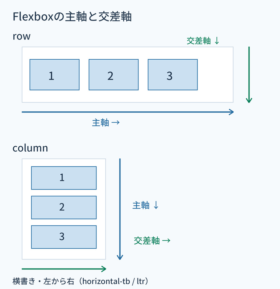 横書き左から右の条件で、rowの主軸は横、columnの主軸は縦になる図