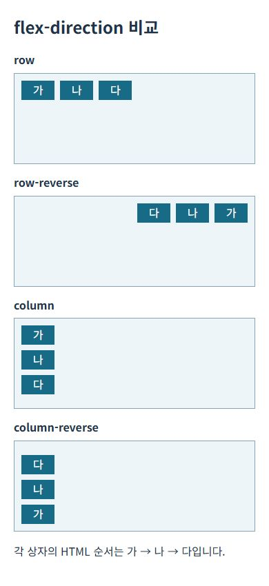 가·나·다 아이템을 row, row-reverse, column, column-reverse로 배치한 브라우저 화면