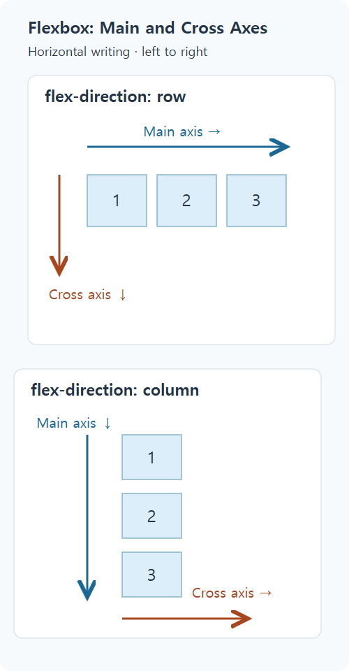 Flexbox main and cross axes in horizontal writing: row uses a horizontal main axis, while column uses a vertical main axis.