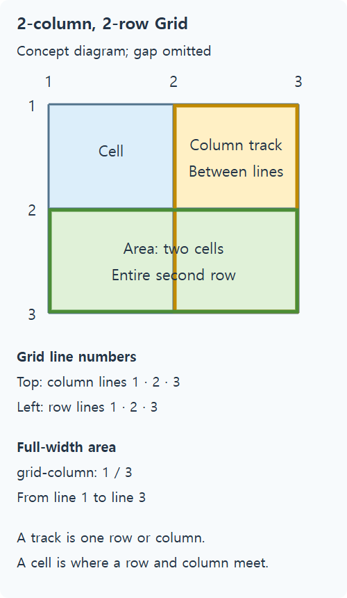 A two-column, two-row grid illustrating numbered lines, tracks, individual cells, and an area spanning two cells.