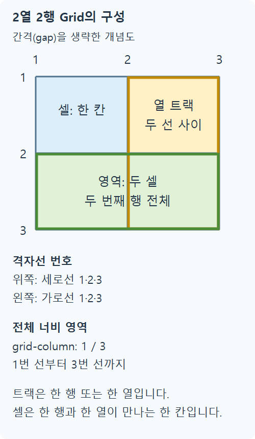 2열 2행 Grid에서 격자선 번호, 한 열의 트랙, 하나의 셀과 두 셀을 연결한 영역을 구분한 도해