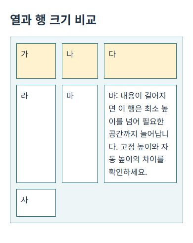 고정 첫 열과 1:2 비율의 나머지 열, 고정·자동·암시적 행을 함께 보여 주는 Grid 예제