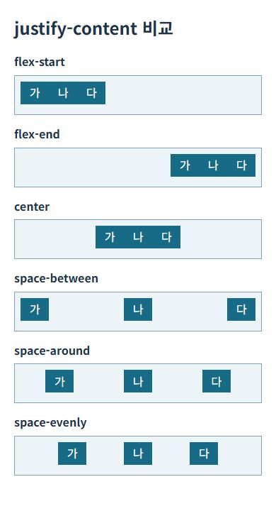 flex-start, flex-end, center, space-between, space-around, space-evenly의 아이템 간격을 비교한 브라우저 화면