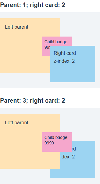 A child badge with z-index 9999 remains behind a card when its parent has z-index 1, and moves above it when the parent has z-index 3.