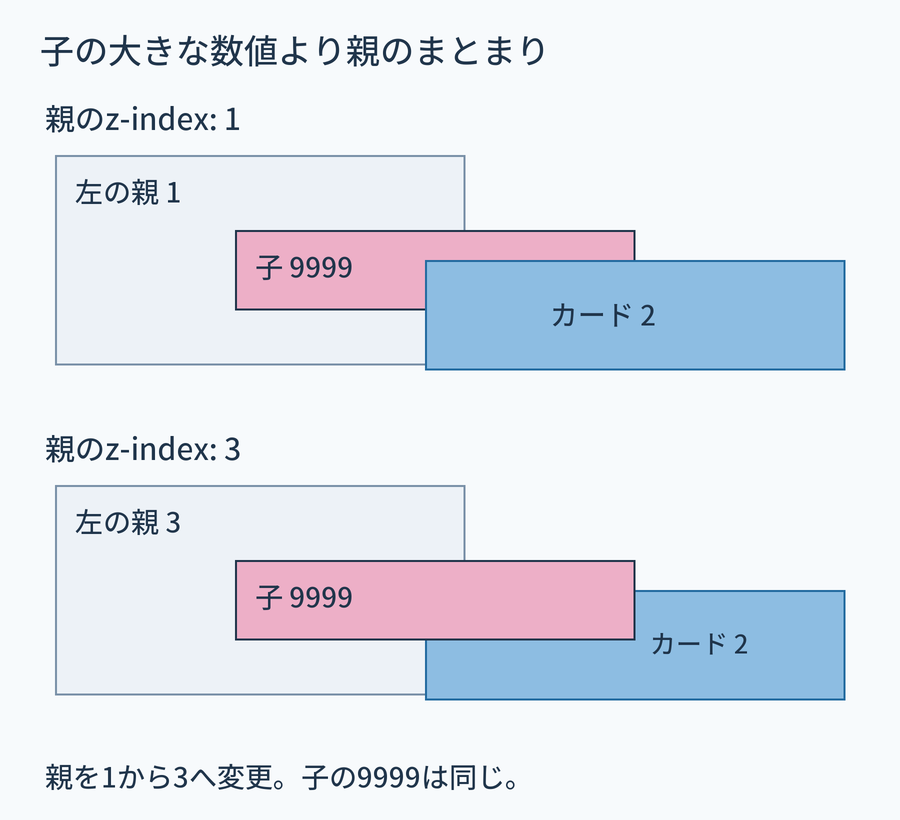 親1の子9999はカード2の後ろ、親3へ変更すると子も前へ出る概念図