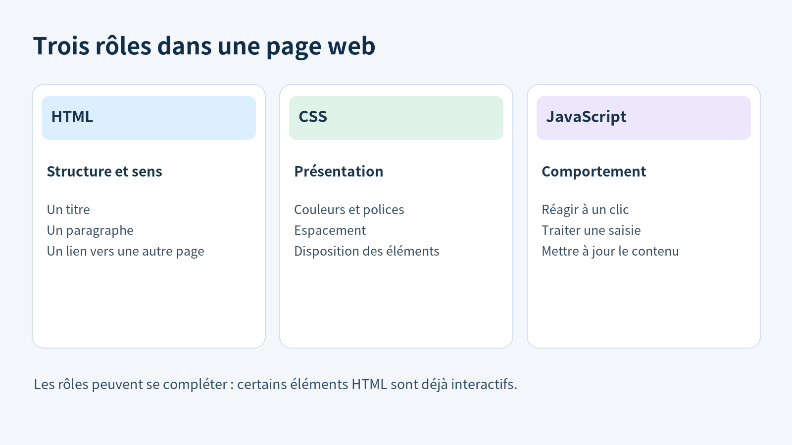 Schéma comparant la structure en HTML, la présentation en CSS et le comportement en JavaScript