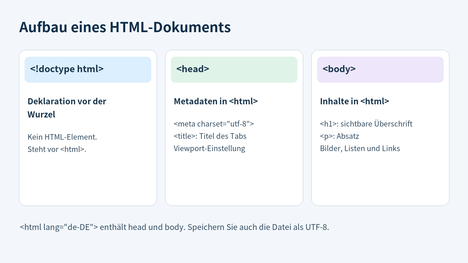 Schaubild mit doctype vor html sowie Metadaten in head und Seiteninhalten in body