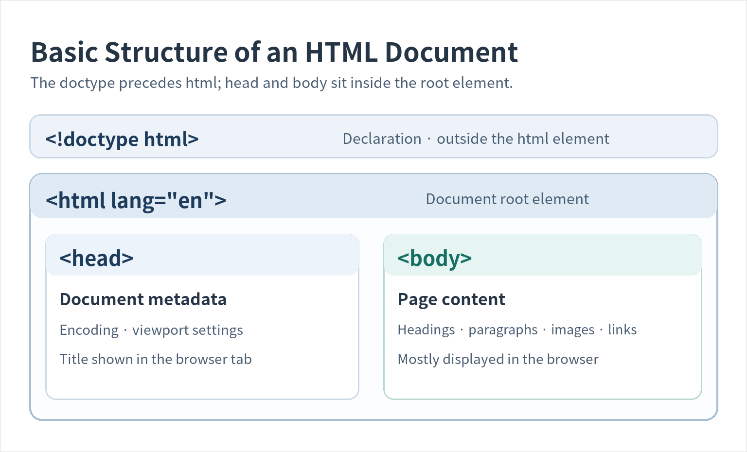 Diagram showing the doctype before the html root element, with head metadata and body page content inside it