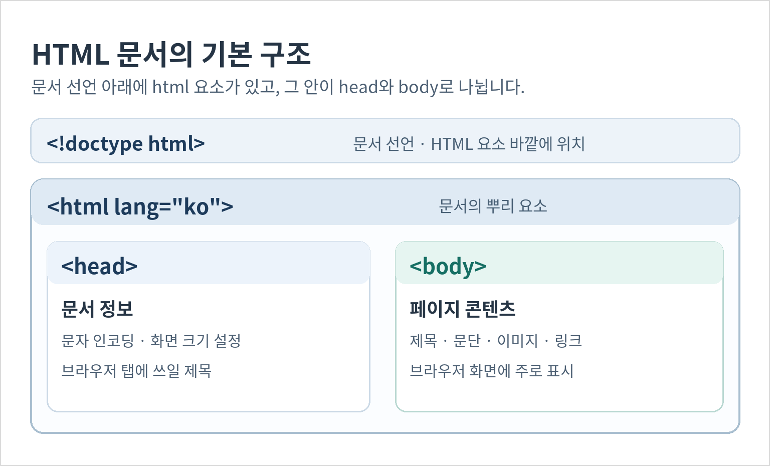 문서 선언 아래의 html 요소가 head 문서 정보와 body 페이지 콘텐츠를 포함하는 구조도