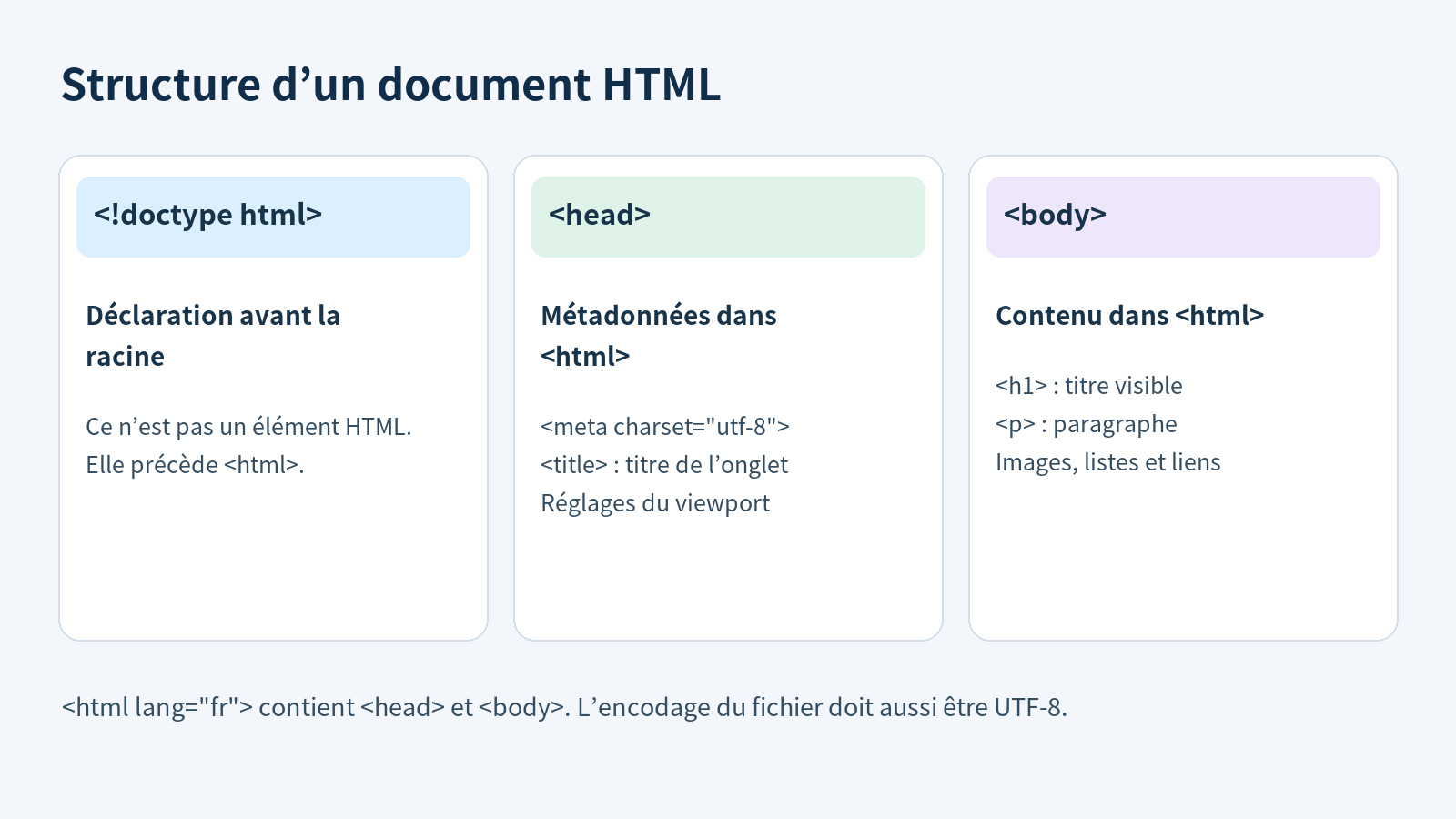 Schéma situant la déclaration doctype avant html, puis les métadonnées head et le contenu body dans html