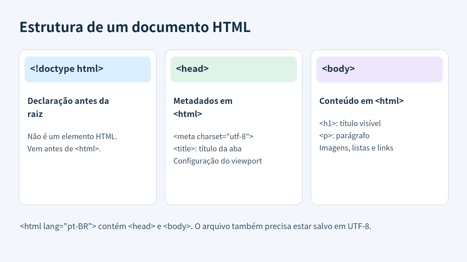 Diagrama mostrando doctype antes de html, com os metadados head e o conteúdo body dentro de html