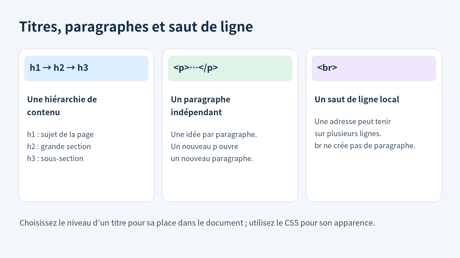 Comparaison entre la hiérarchie des titres h1 à h3, les paragraphes p et les sauts de ligne br