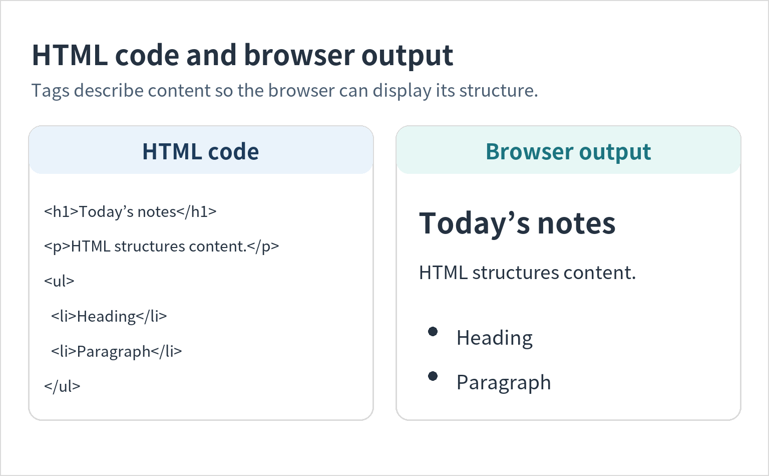 HTML heading, paragraph, and list code shown beside its browser output