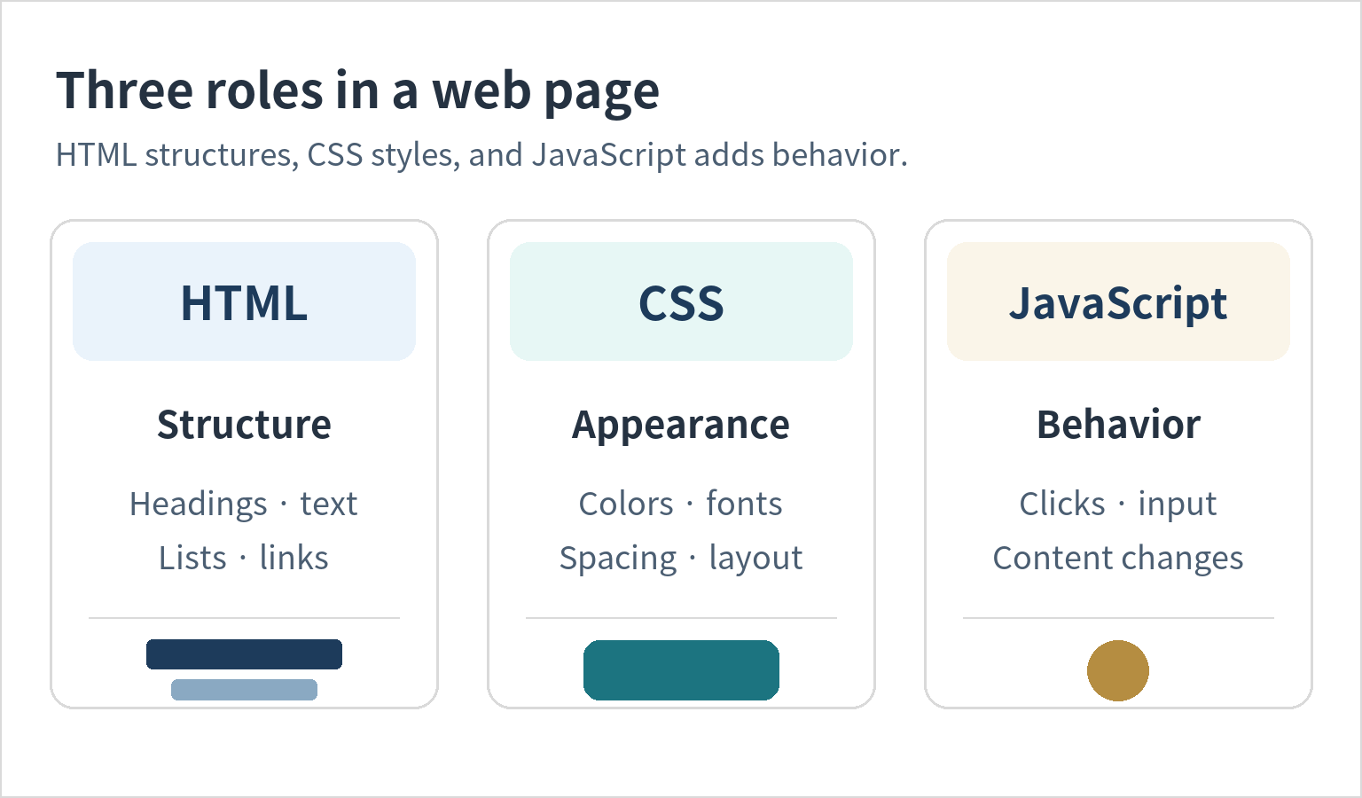 Diagram comparing HTML structure, CSS appearance, and JavaScript behavior