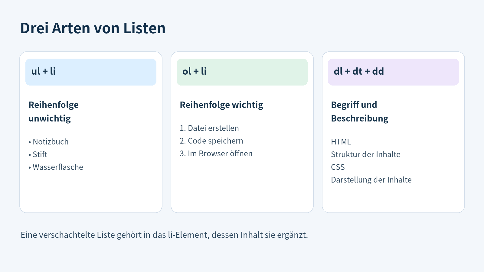 Beispiele für eine ungeordnete Liste ul, eine geordnete Liste ol und eine Beschreibungsliste dl