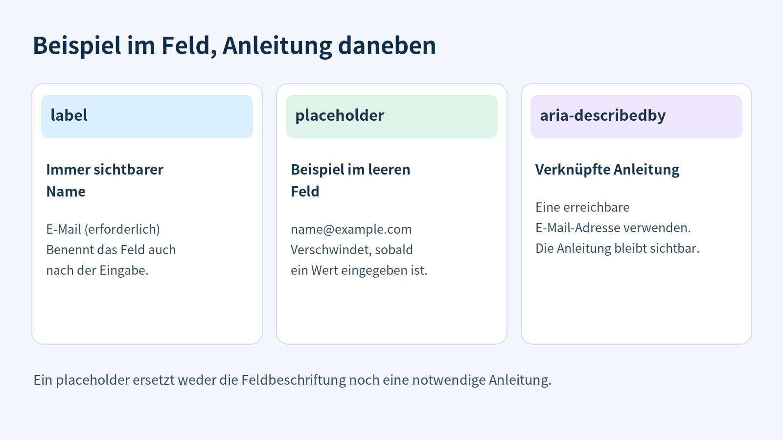 Schaubild zum Unterschied zwischen label, einem placeholder-Beispiel und einer mit aria-describedby verknüpften Anleitung