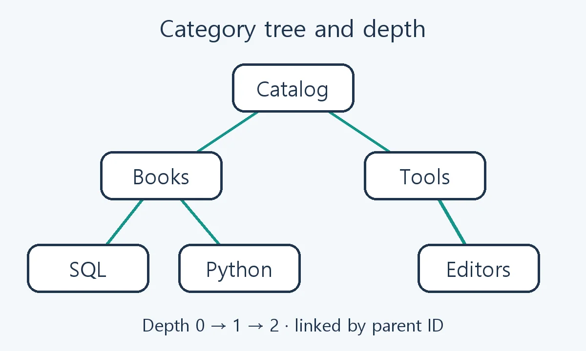 A depth-zero Catalog root with Books and Tools at depth one and SQL, Python, and Editors at depth two