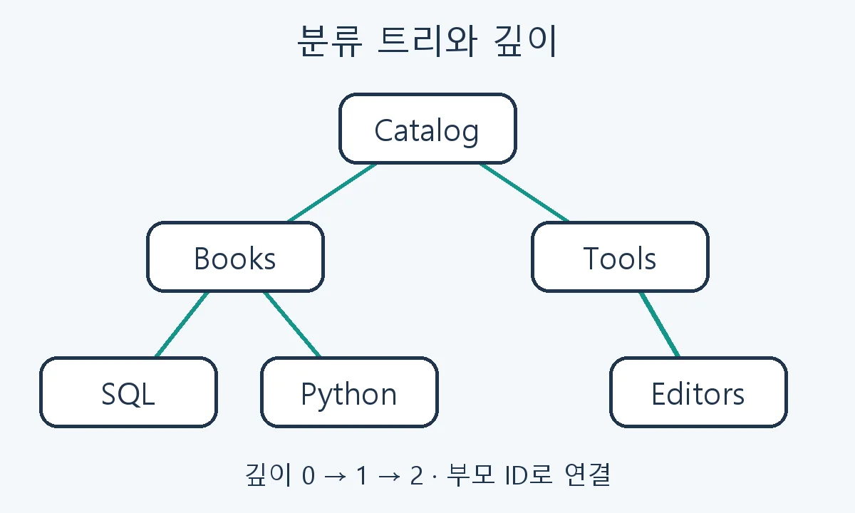Catalog에서 Books·Tools와 SQL·Python·Editors로 이어지는 깊이 0·1·2의 트리