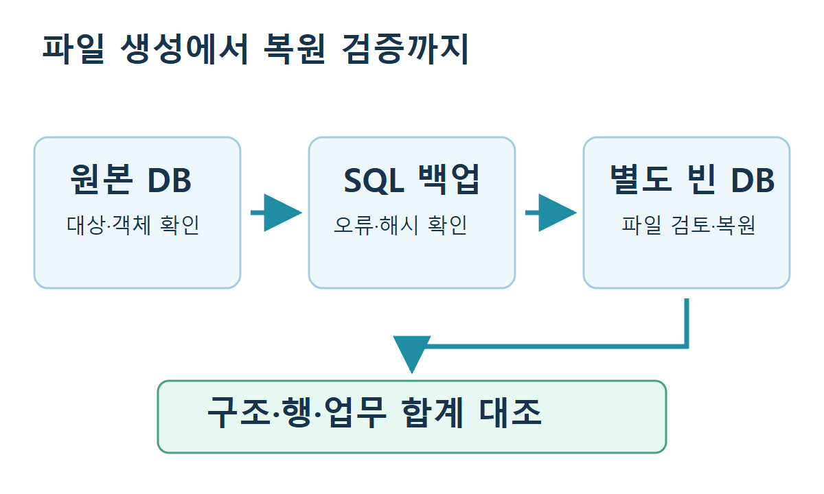 원본 DB를 SQL 파일로 백업하고 별도 빈 DB에 복원한 뒤 구조·행·업무 합계를 대조하는 절차