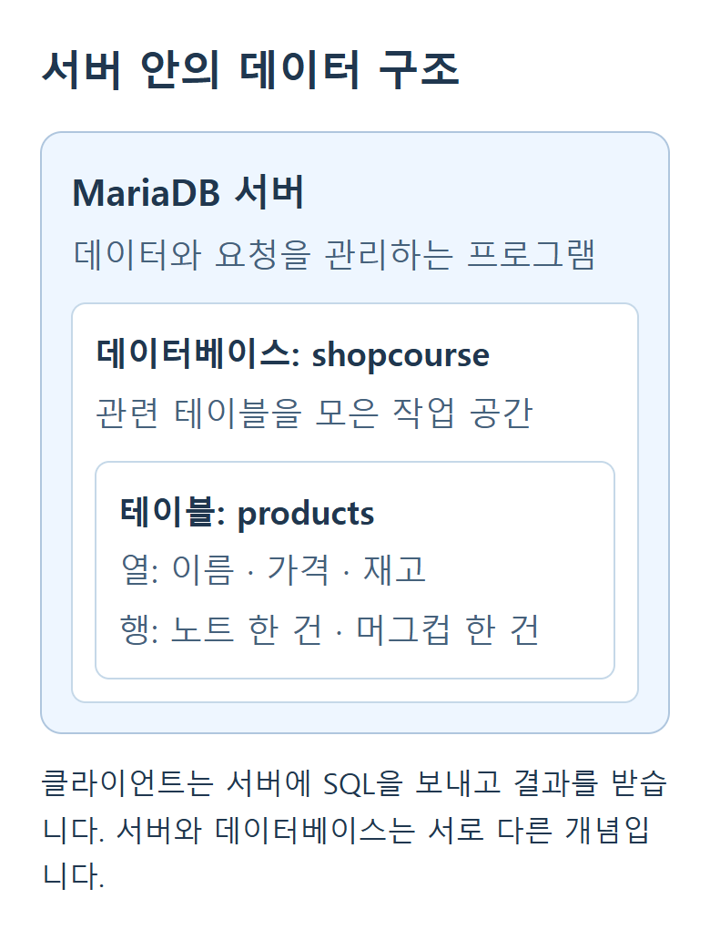 MariaDB 서버 안에 shopcourse 데이터베이스와 products 테이블이 포함되고 행·열로 상품을 저장하는 구조