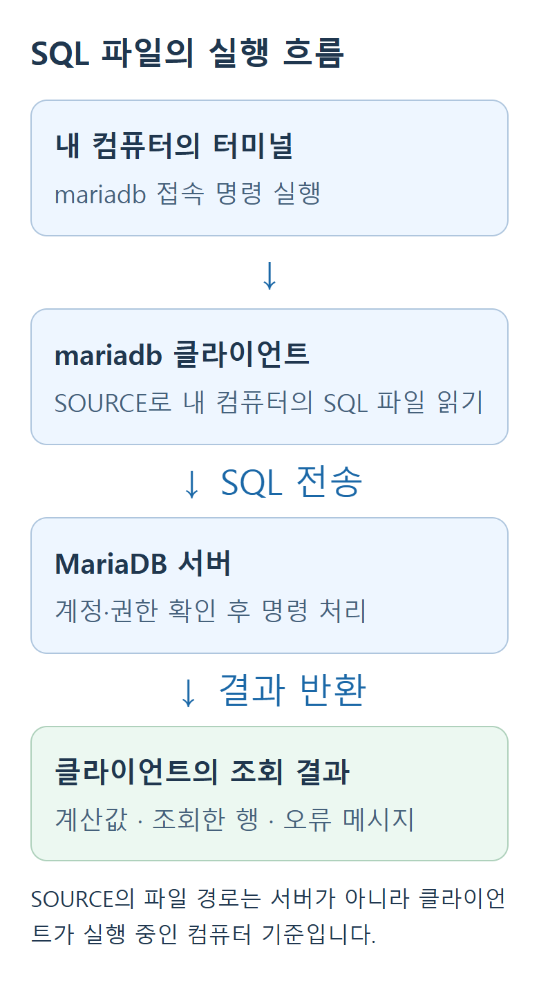 터미널에서 클라이언트에 접속해 로컬 SQL 파일을 읽고 서버가 처리한 결과를 받는 흐름