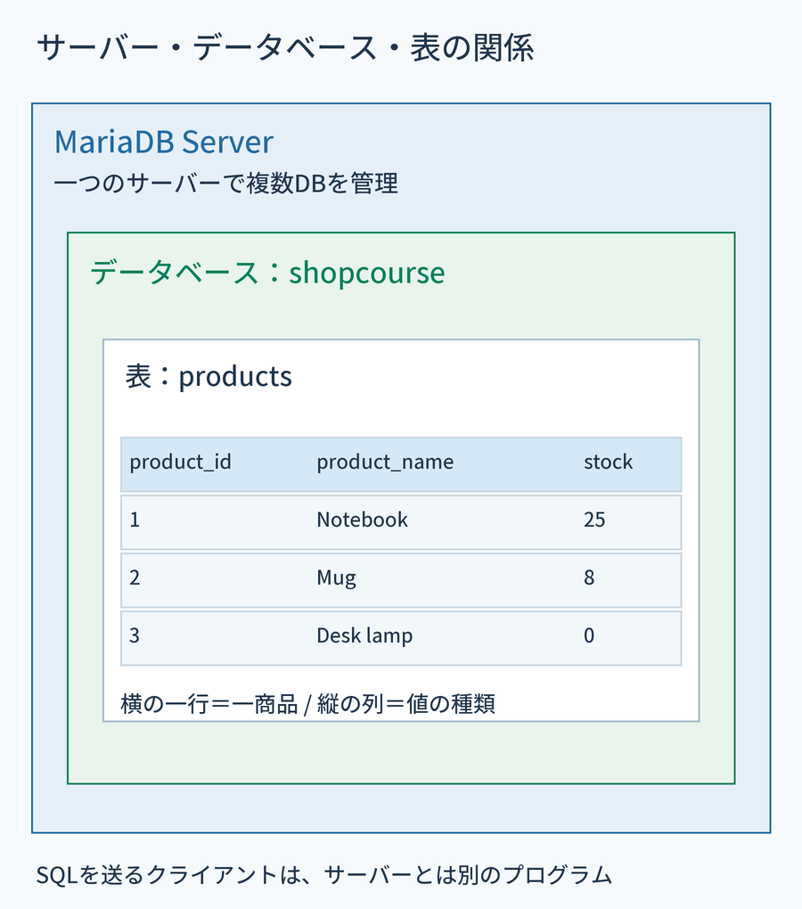 MariaDBサーバーの中にshopcourseデータベースがあり、products表が商品行と列を持つ階層図