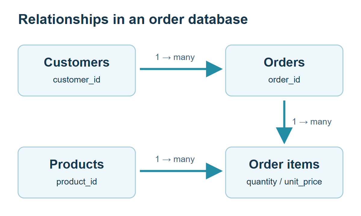 One customer can have many orders, and each order and product can link to many order items