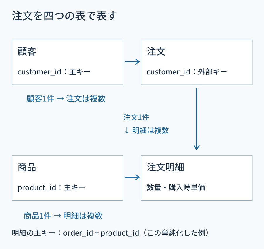 顧客から注文、注文から明細、商品から明細への一対多関係と購入時単価を示す図