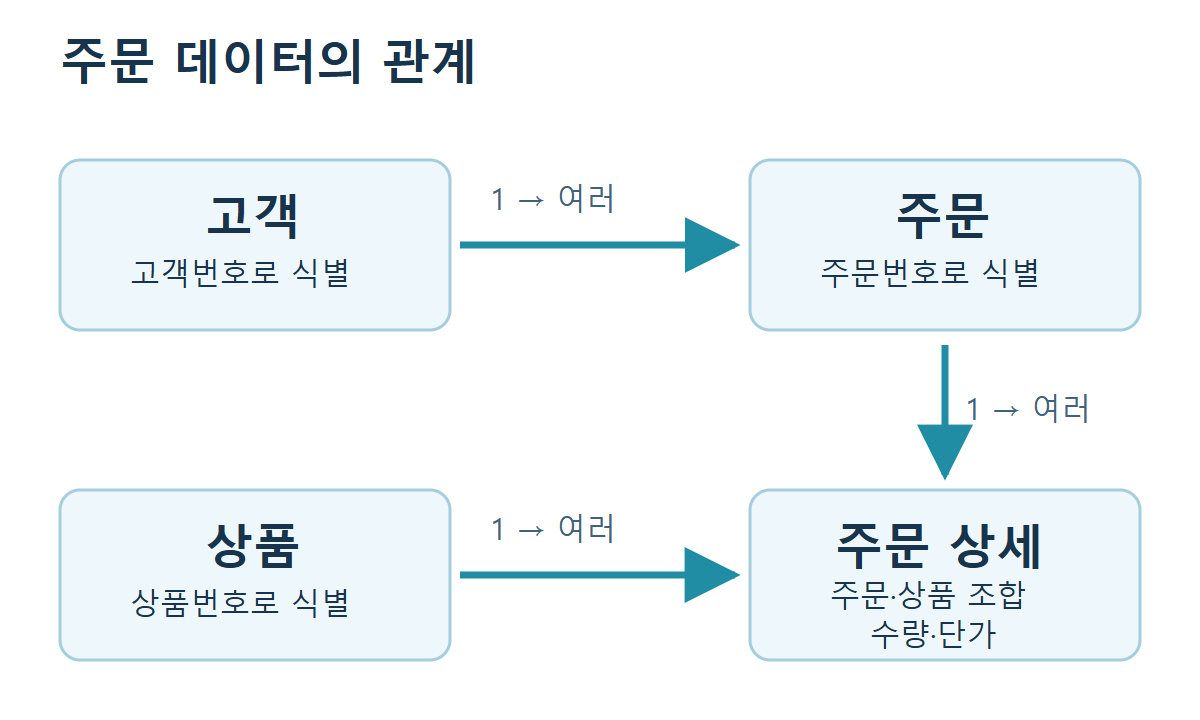 고객 한 명이 여러 주문을 갖고 주문과 상품이 각각 여러 주문 상세에 연결되는 일대다 관계