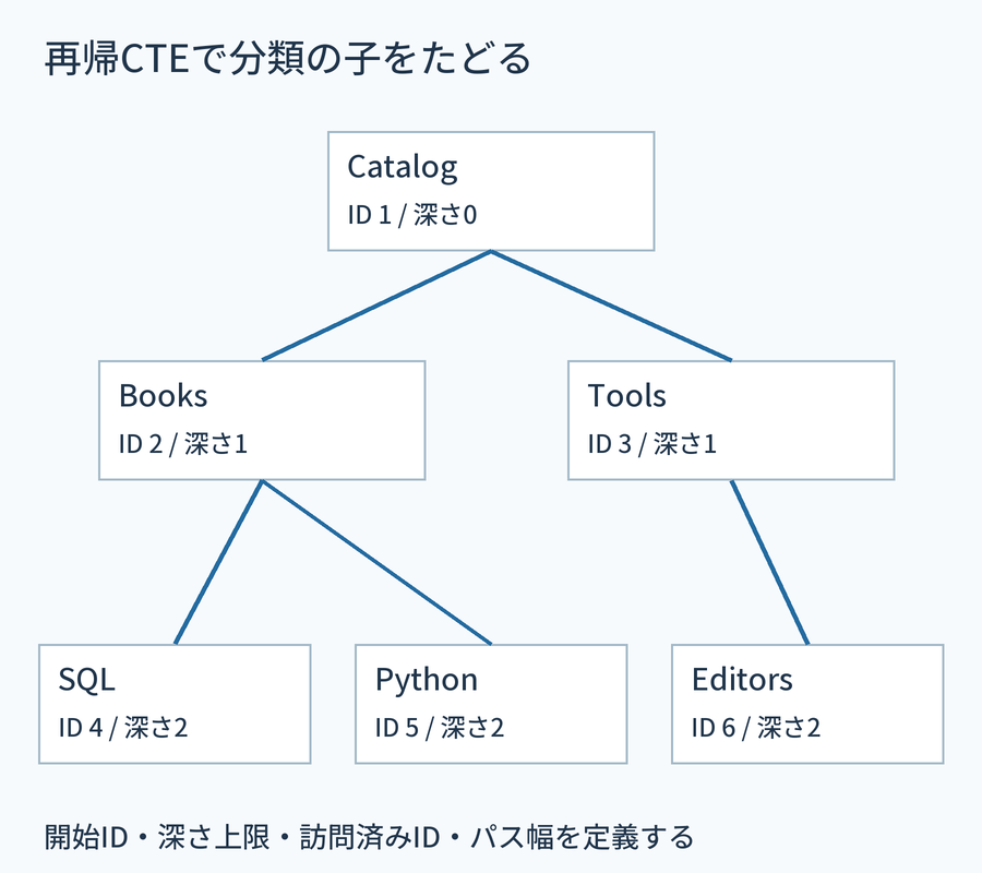 深さ0のCatalog、深さ1のBooksとTools、その下のSQL、Python、Editorsの六分類の木