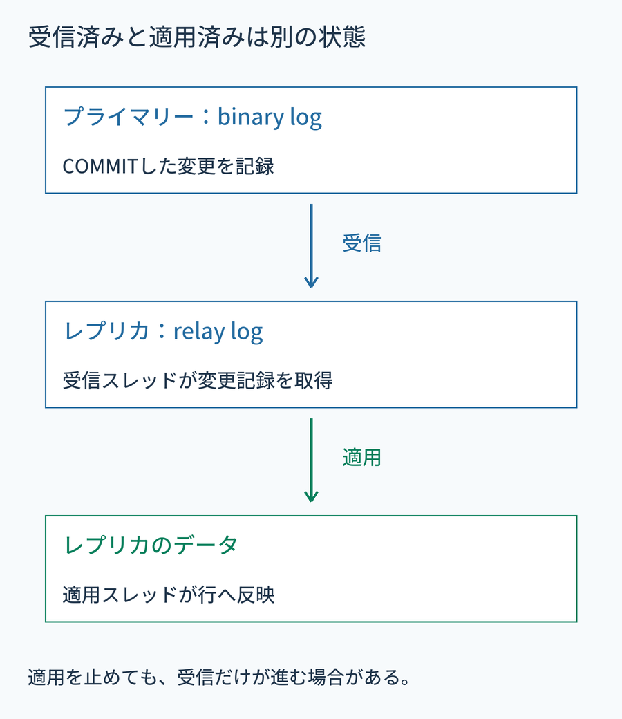 プライマリーのバイナリーログからレプリカのリレーログへ受信し、別段階でデータに適用する流れ