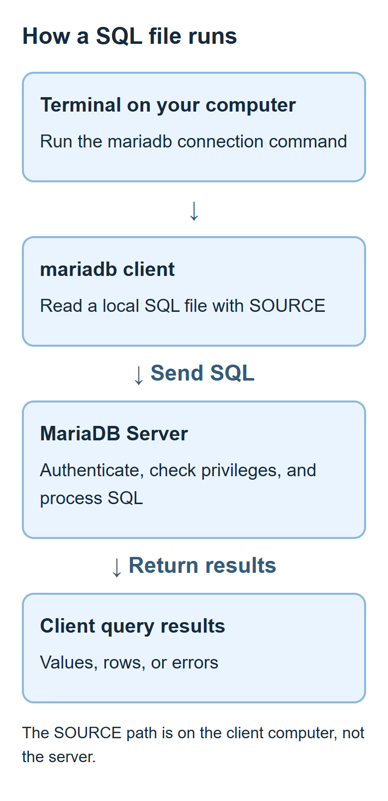 Flow from a local terminal and SQL file through the mariadb client to the server and back as query results