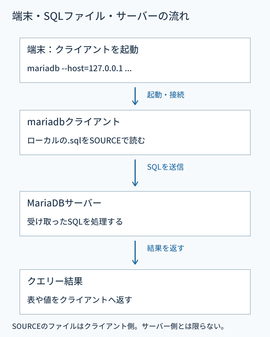 端末で起動したクライアントがローカルSQLファイルを読み、サーバーへ送り結果を受け取る流れ