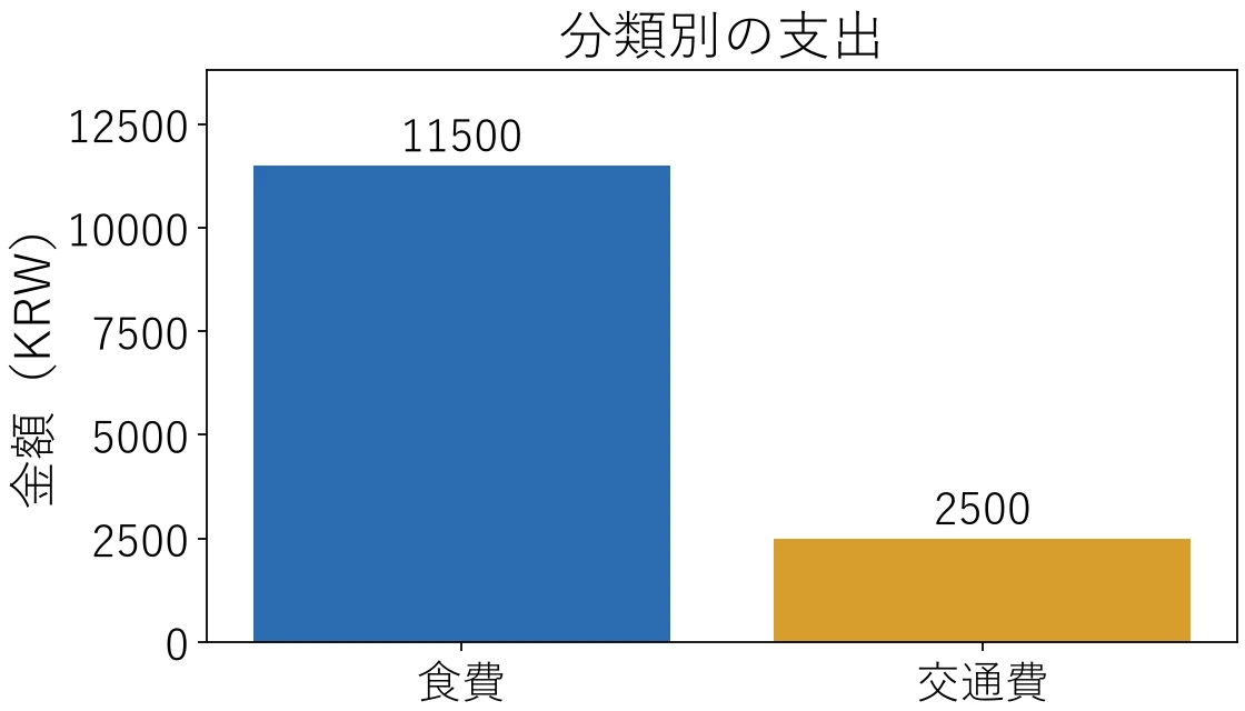 食費11,500 KRWと交通費2,500 KRWを比較する棒グラフ